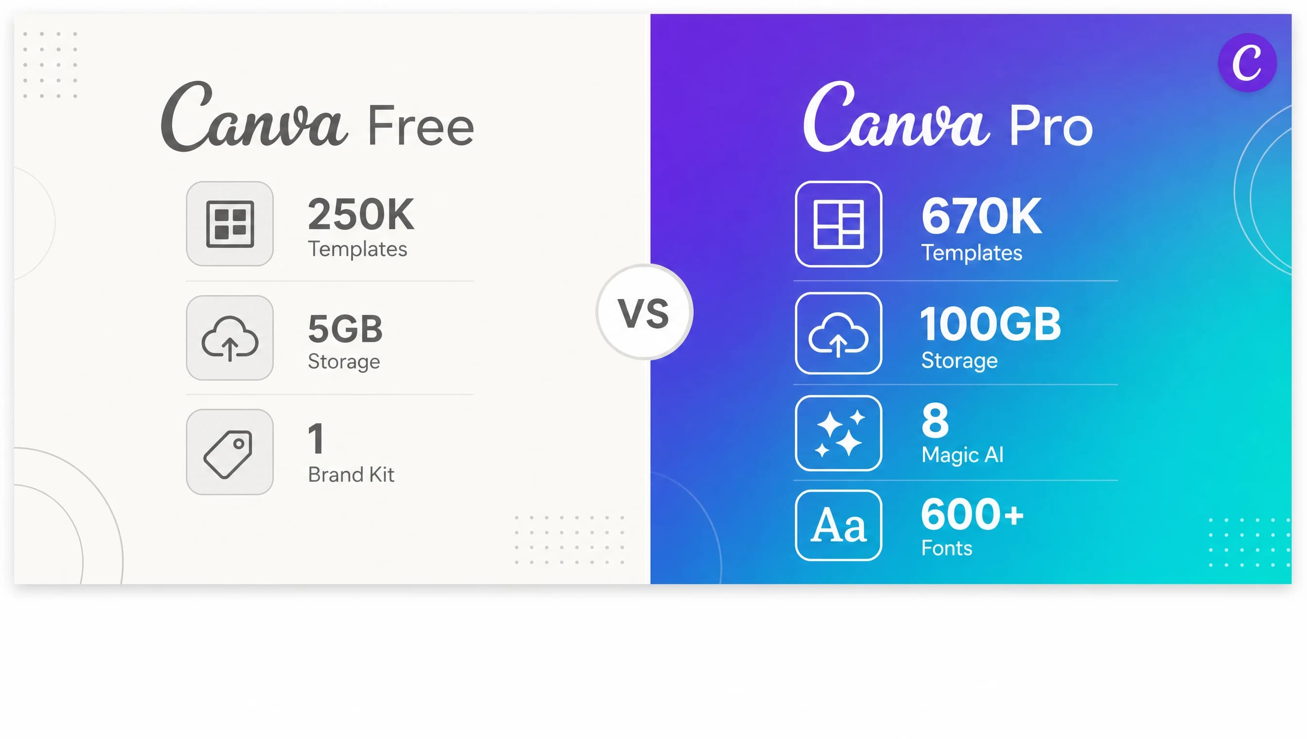 Canva Pro có bao nhiêu mẫu thiết kế và ảnh kho 2026: tài nguyên Pro so với bản miễn phí