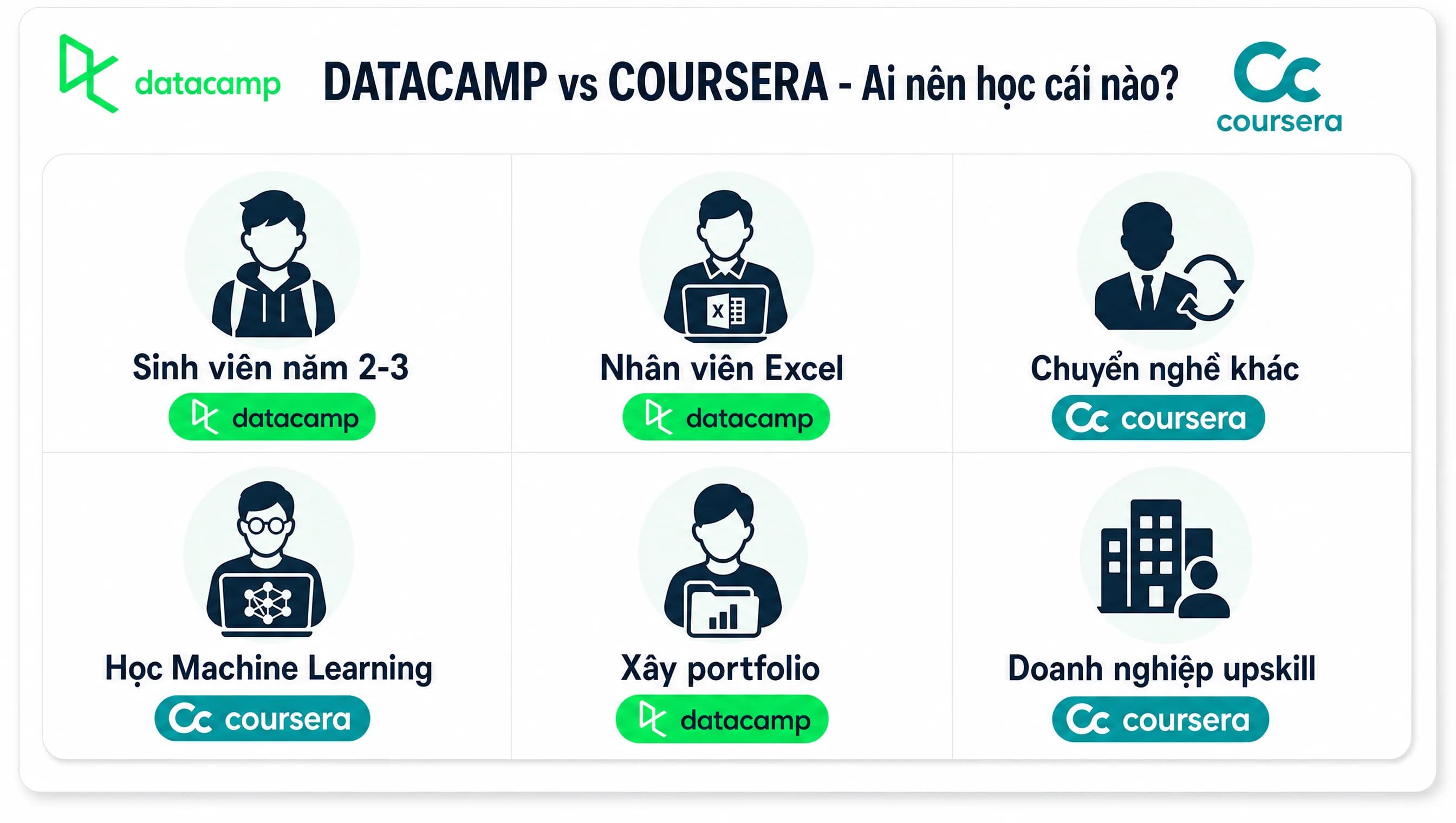 Datacamp vs Coursera 2026: nên học nền tảng nào?