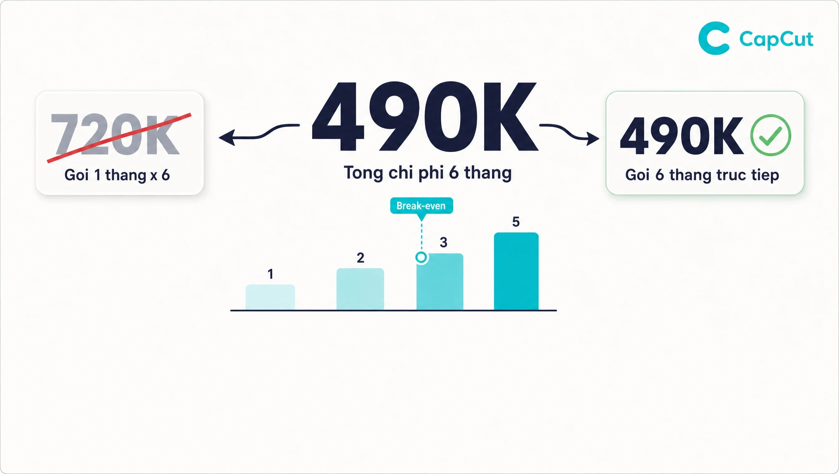 CapCut Pro 6 tháng 490k có đáng mua không 2026: phân tích điểm hoà vốn cho creator Việt